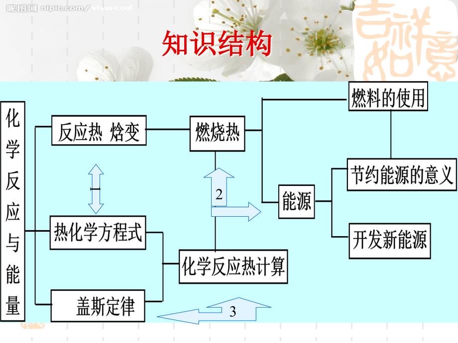 化学选修4完整版复习课件教学资料_第2页