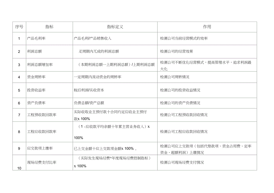 工程建筑公司各部门关键绩效指标库_第2页