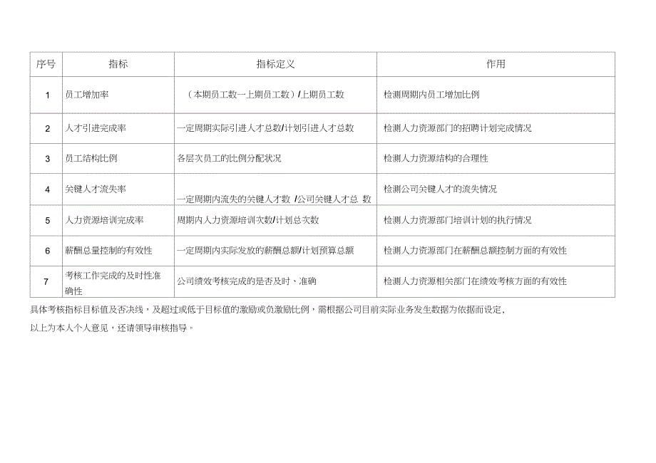 工程建筑公司各部门关键绩效指标库_第5页