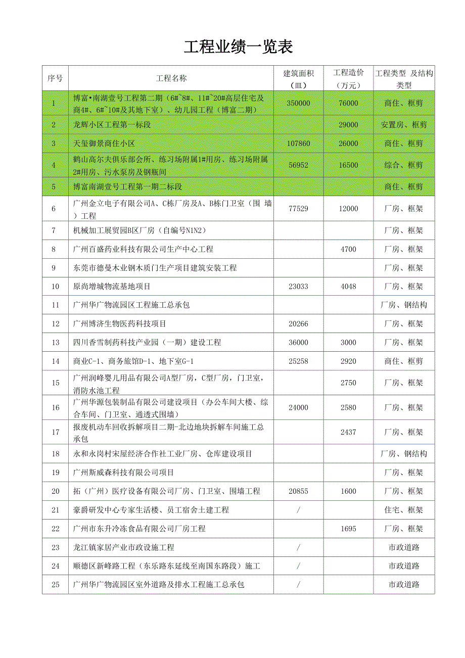 工程业绩一览表_第1页