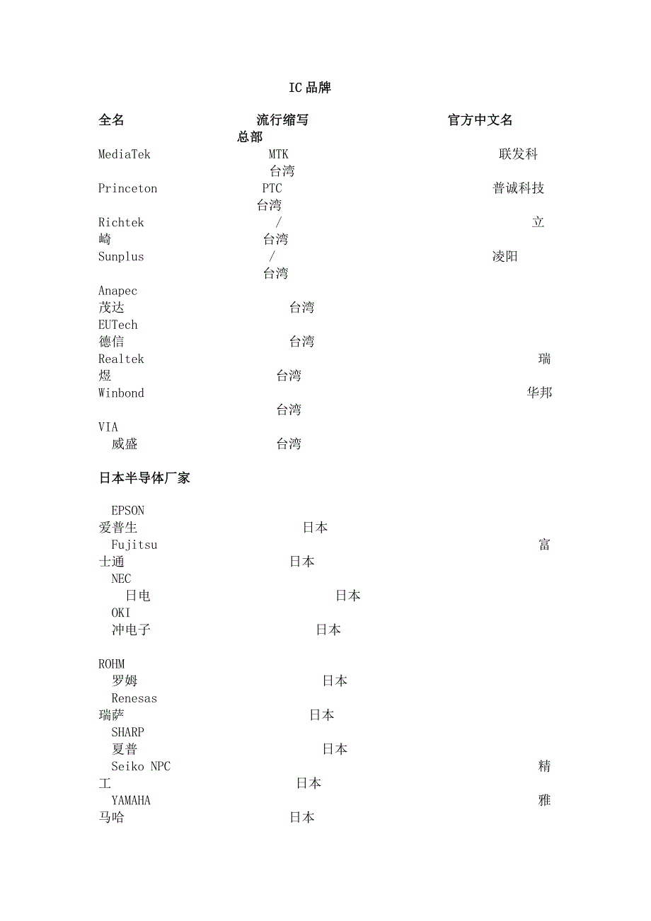 IC品牌大全_第1页