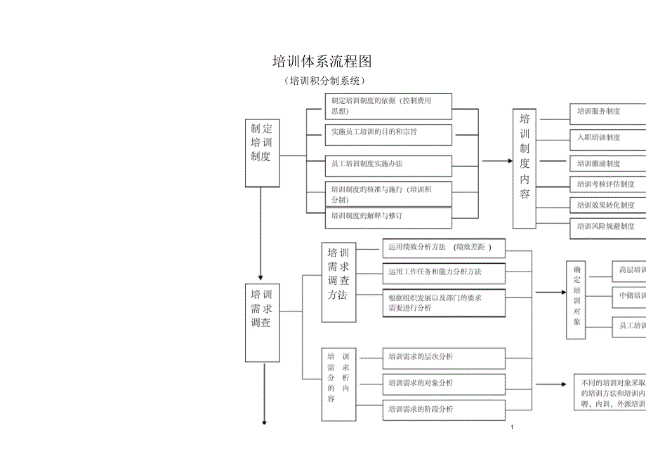 企业培训体系流程图_第1页