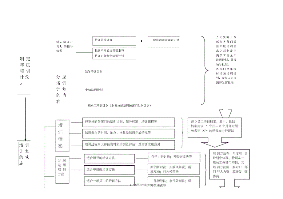 企业培训体系流程图_第3页