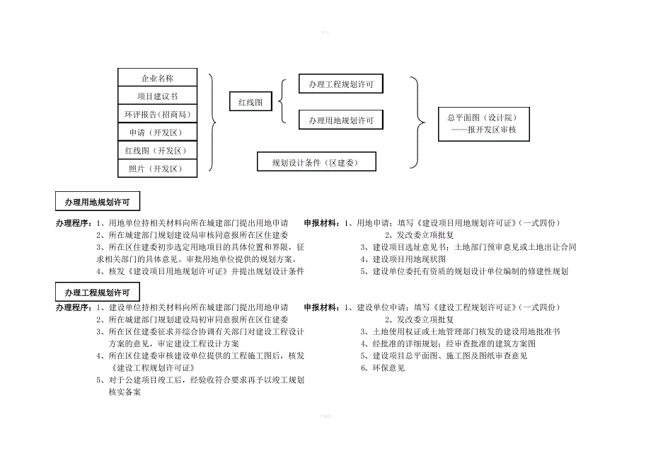 建筑工程报建报批手续办理流程图_第1页