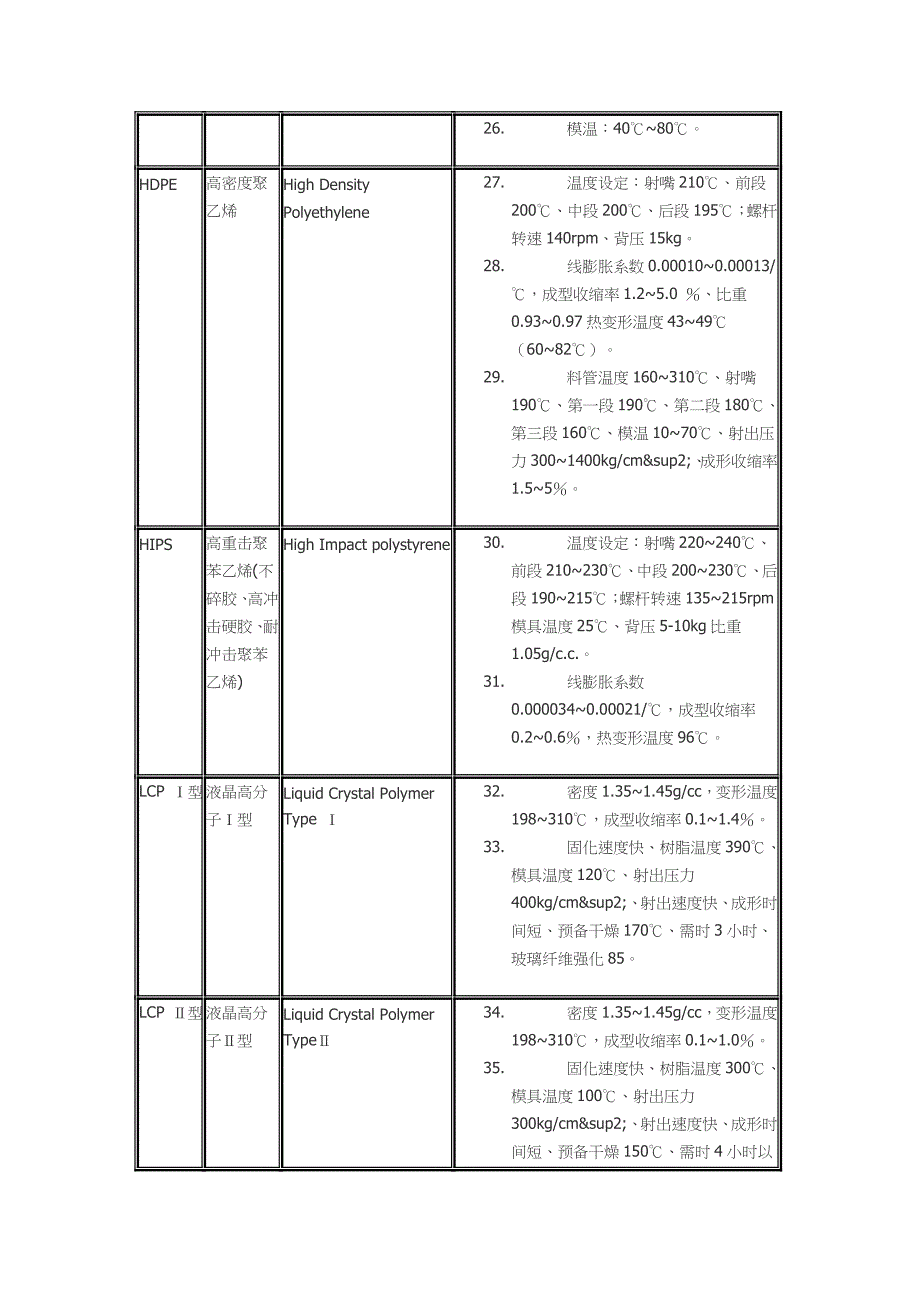 常用塑料的注塑成型条件_第4页