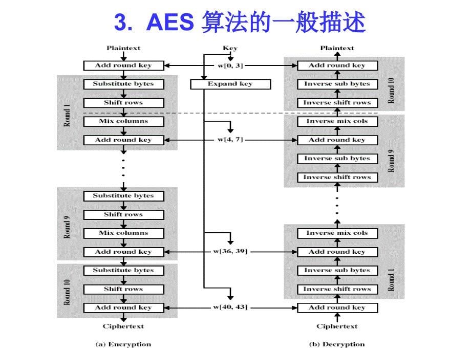 AES加密算法详解_第5页