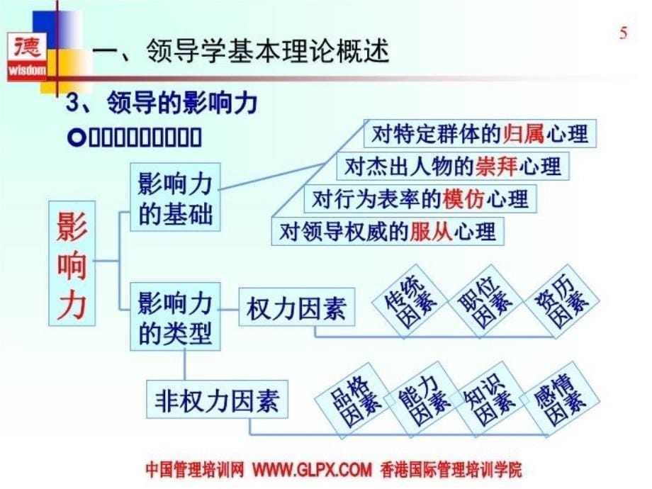 最新安徽信谊集团领导力培训PPT课件_第5页