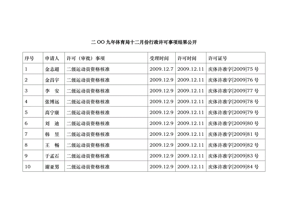 二OO九年体育局十二月份行政许可事项结果公开_第1页