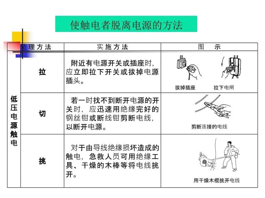 触电急救和外伤救护课件_第5页