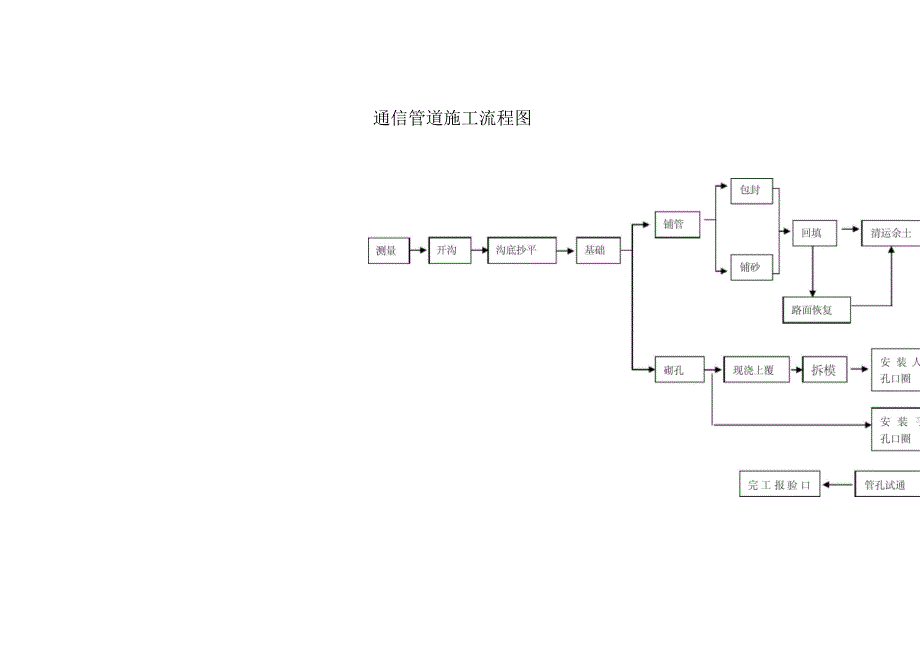 通信管道施工方案_第3页