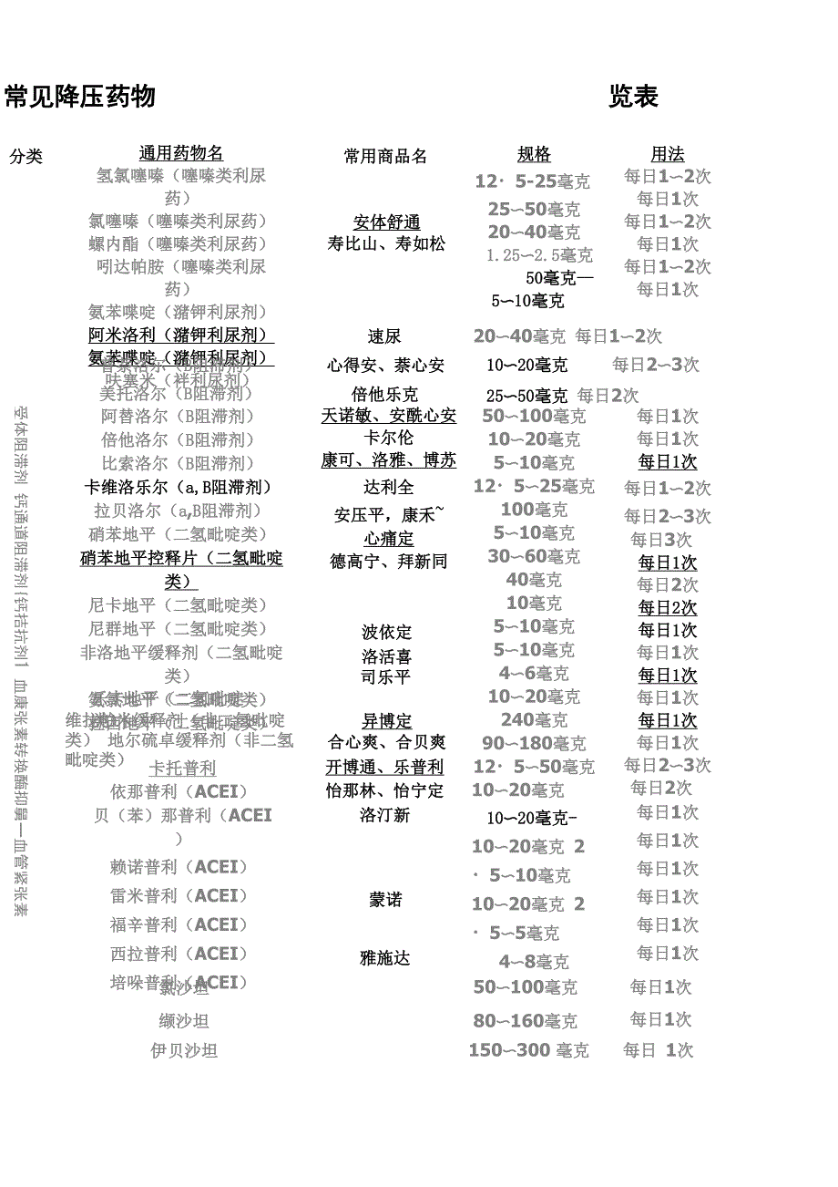 常见降压药物一览表_第1页