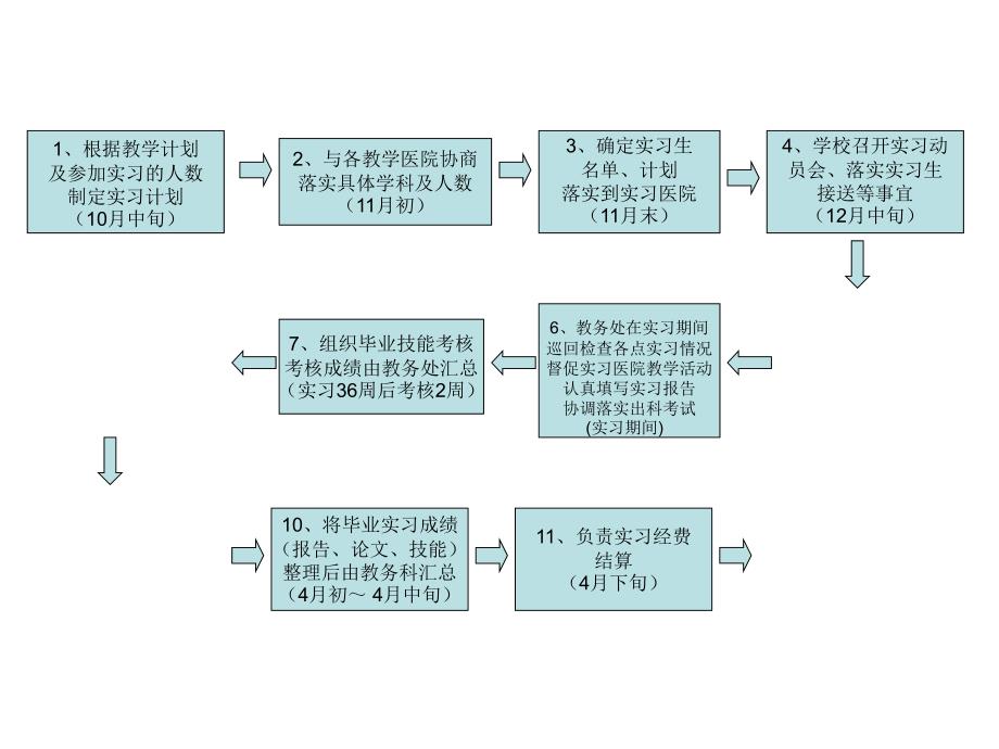 毕业实习流程图_第3页