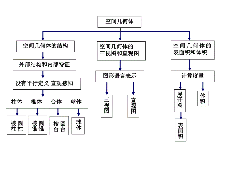 8.1柱椎台球的结构及其直观图和三视图_第2页