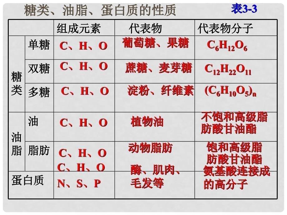 江西省鹰潭一中高中化学 第3章 第4节 基本营养物质（第1课时）课件 新人教版必修2_第5页