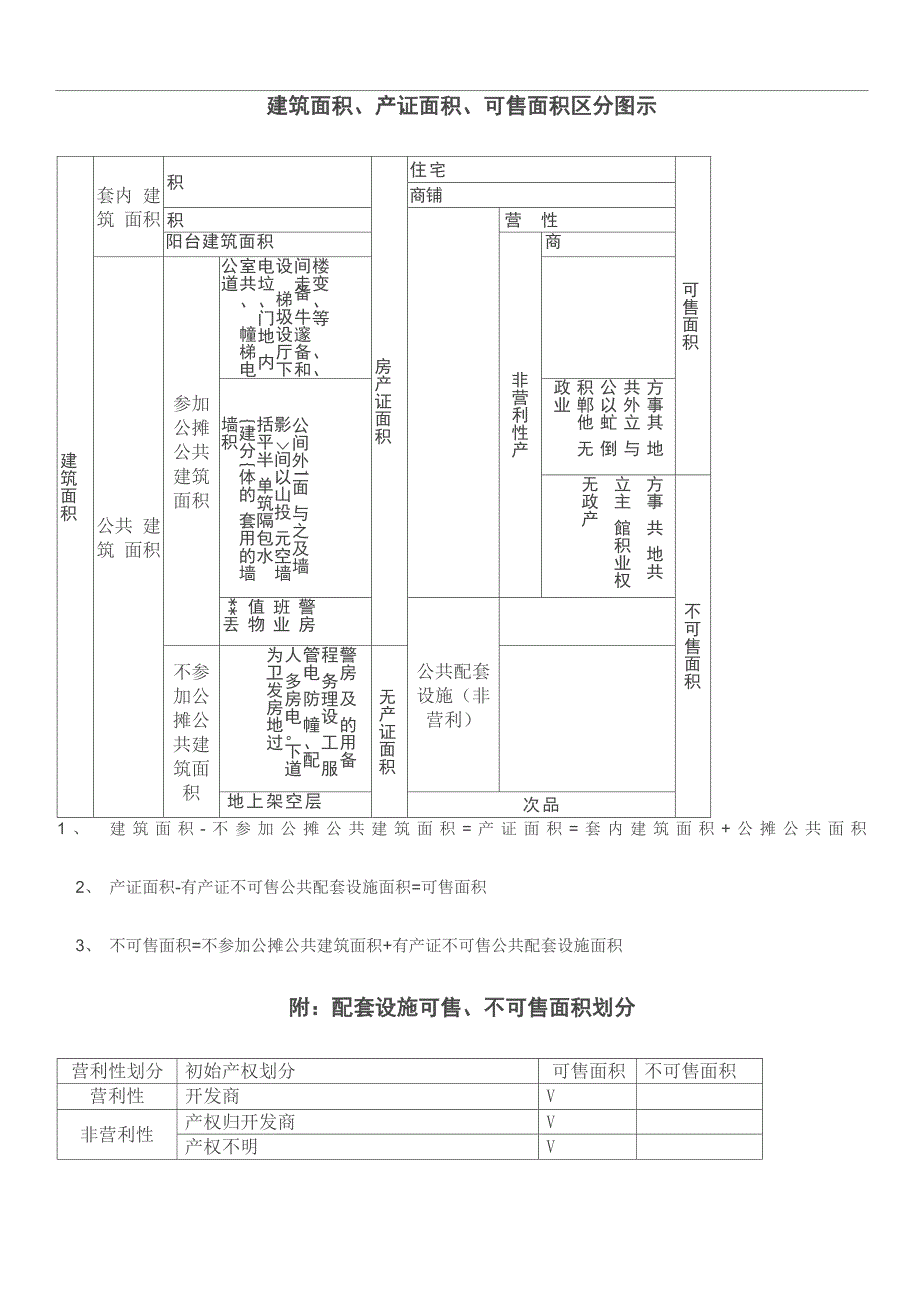 2019建筑、可售面积的划分_第1页