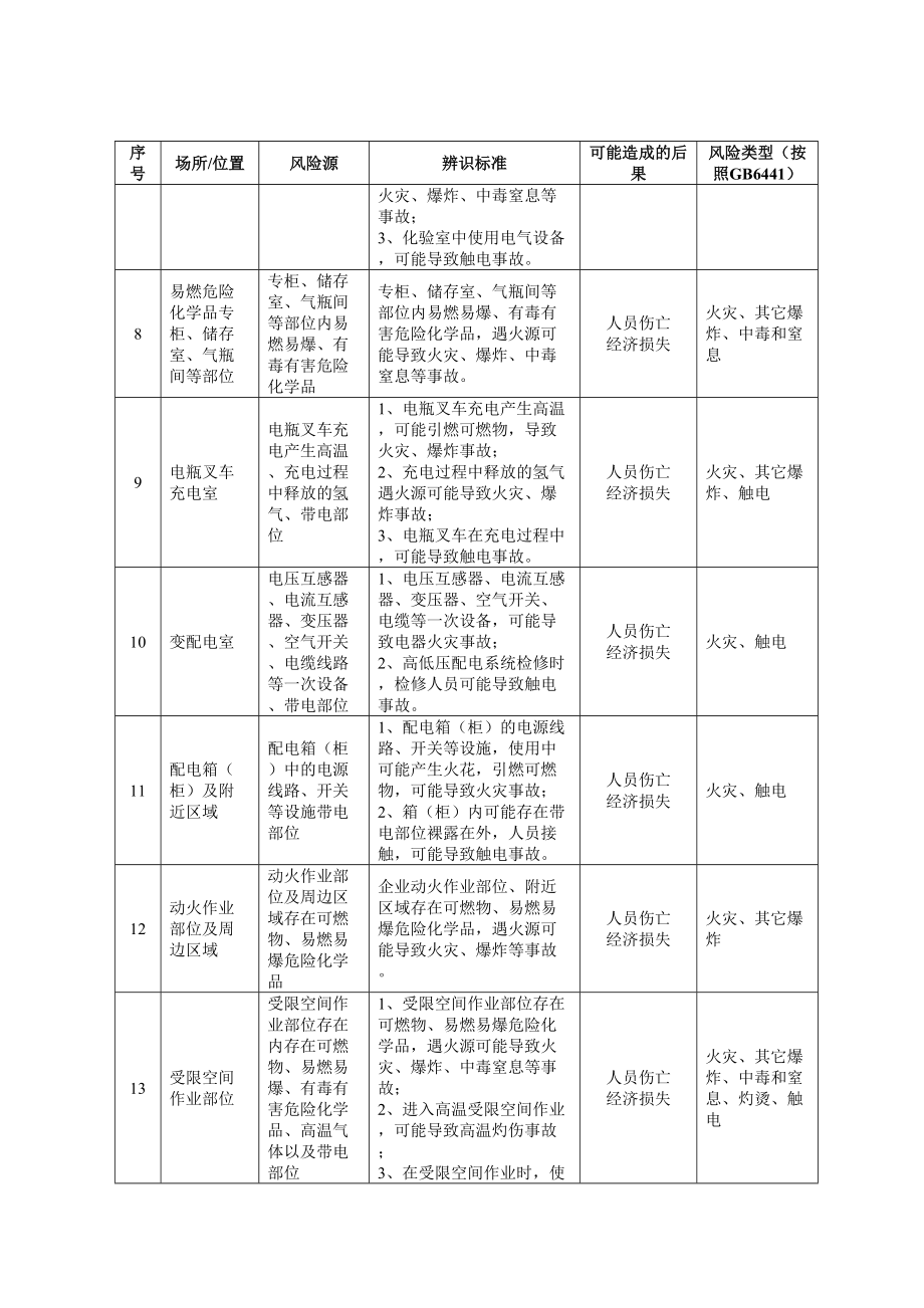 企业通用安全风险源辨识建议清单附依据_第2页