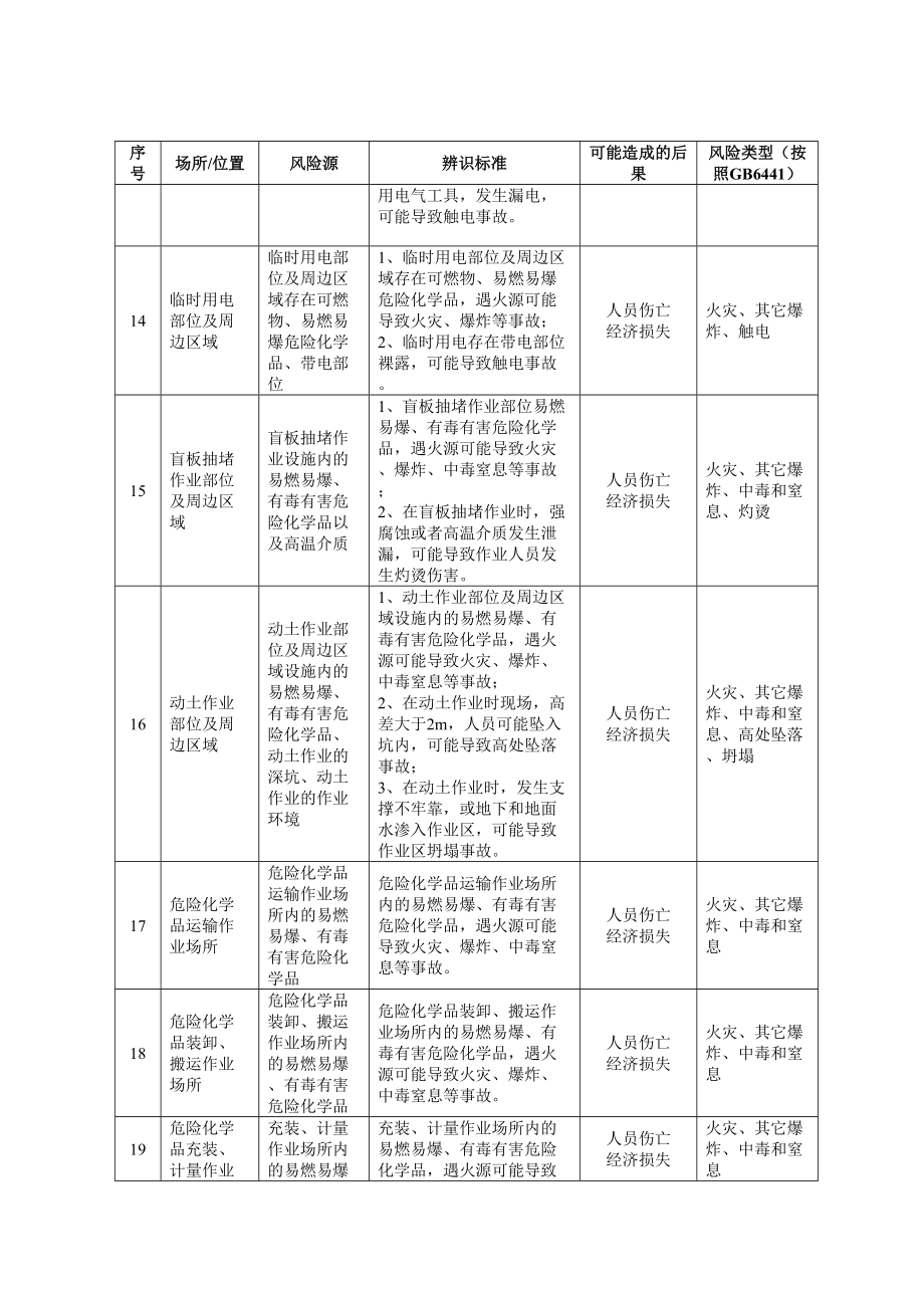 企业通用安全风险源辨识建议清单附依据_第3页