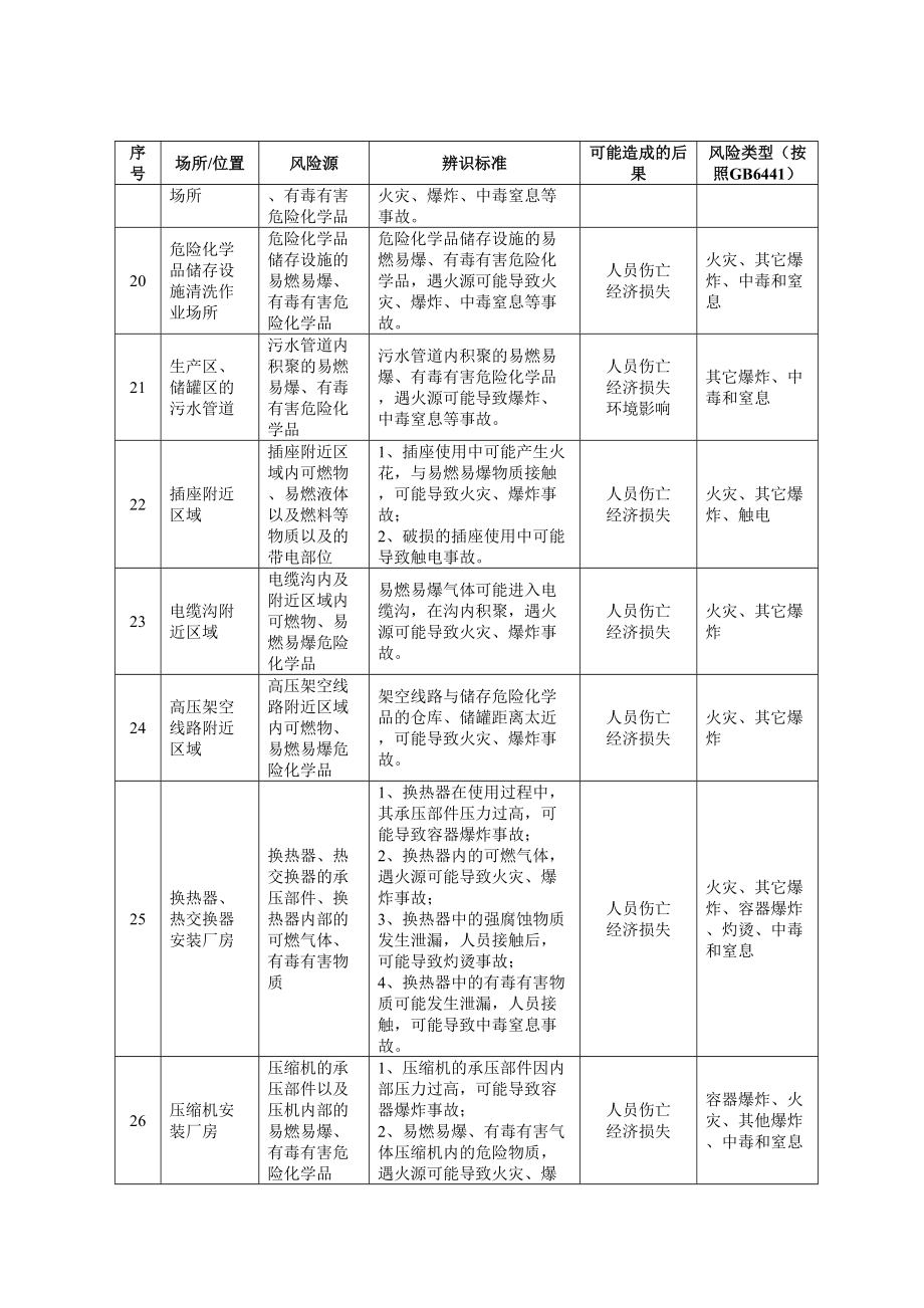 企业通用安全风险源辨识建议清单附依据_第4页