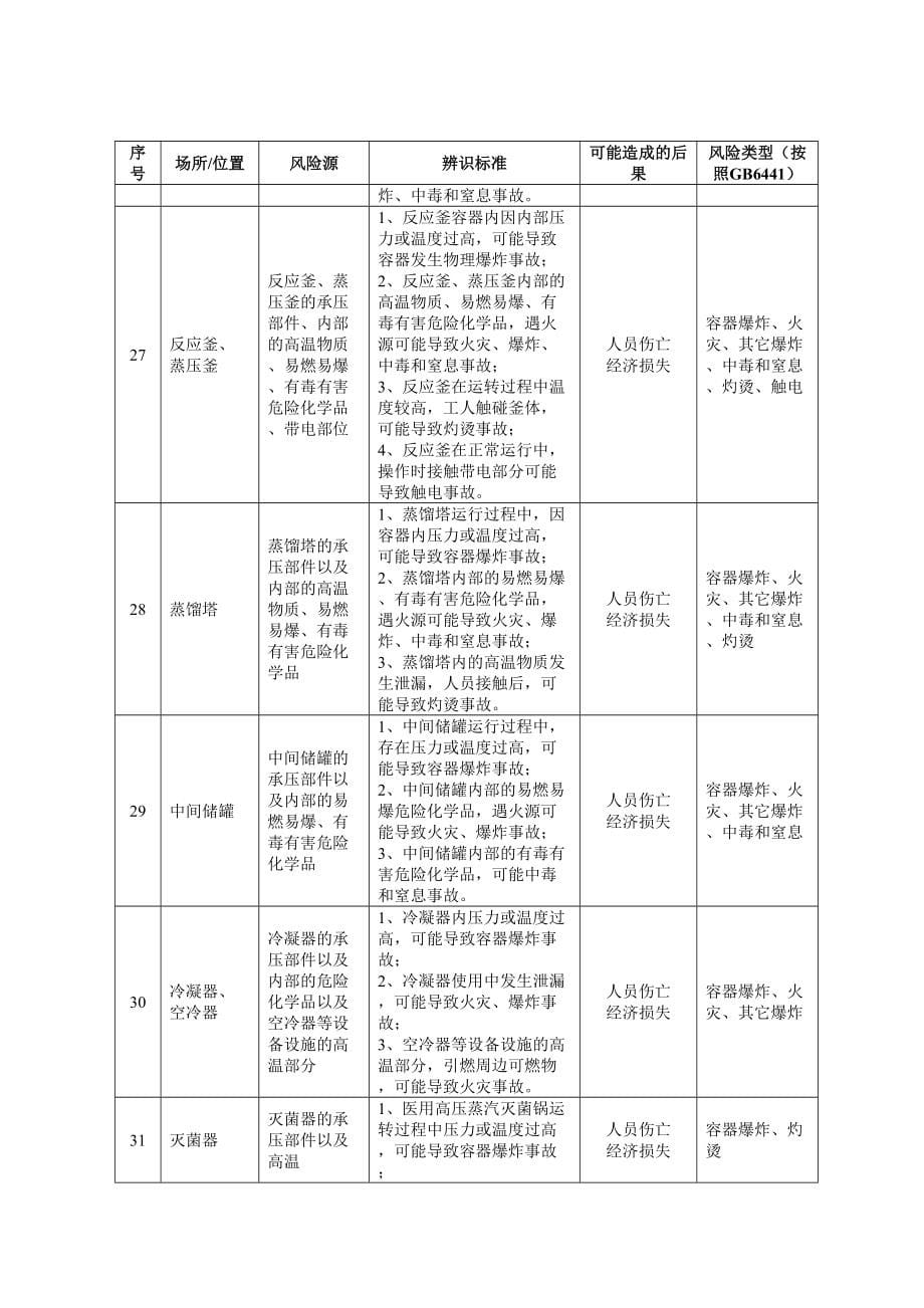 企业通用安全风险源辨识建议清单附依据_第5页