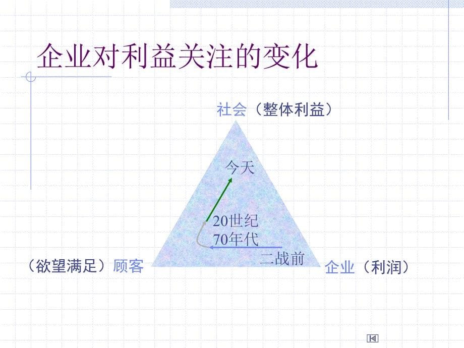 第五讲顾客满意_第5页