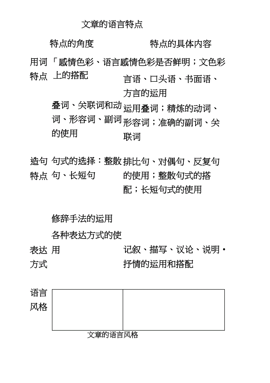 (完整)文章的语言特点、语言风格_第1页