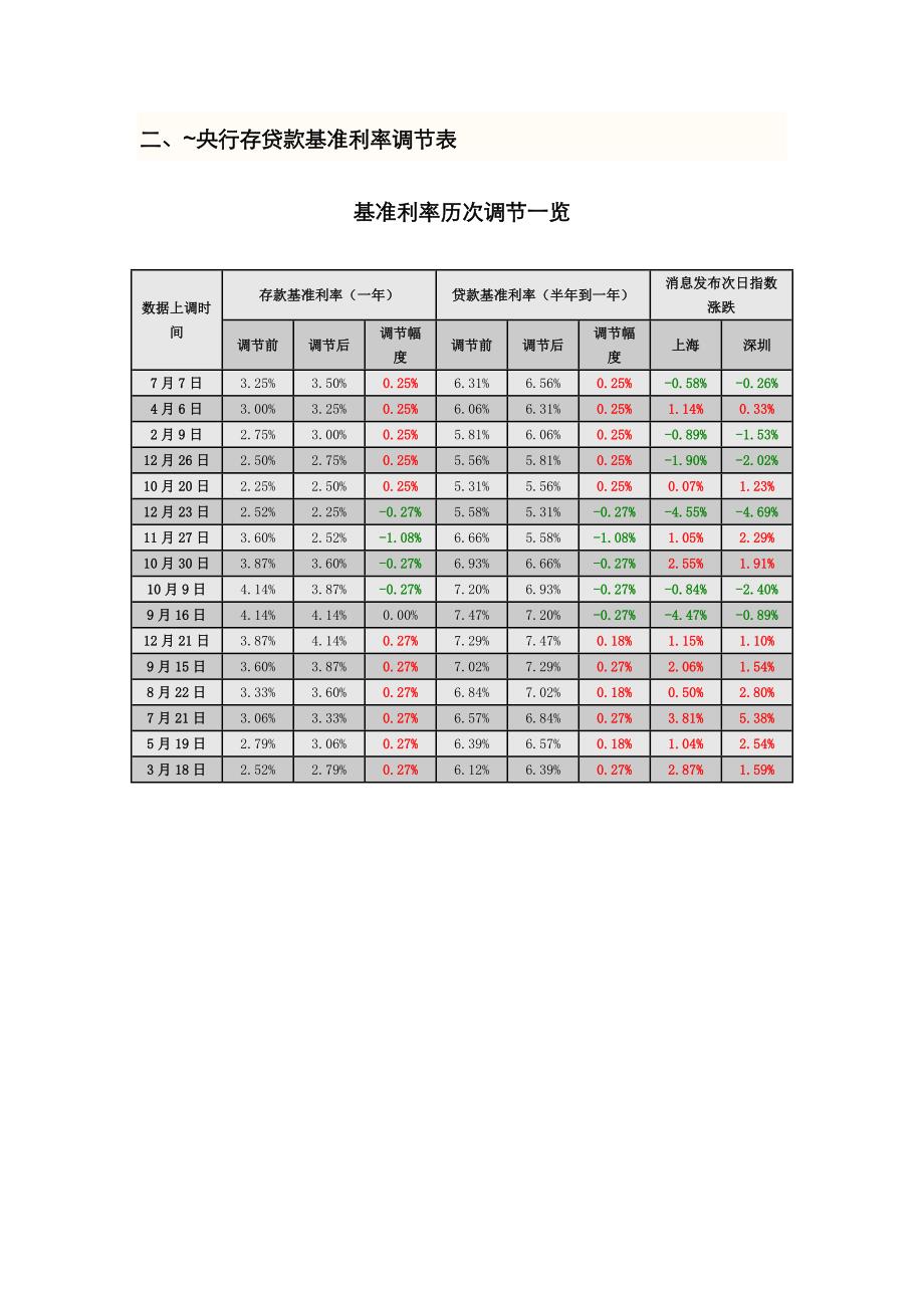 利率调整对经济的影响_第3页