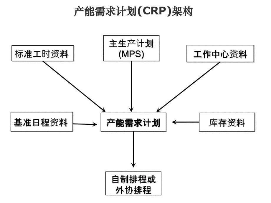 生产计划管理培训讲义_第5页