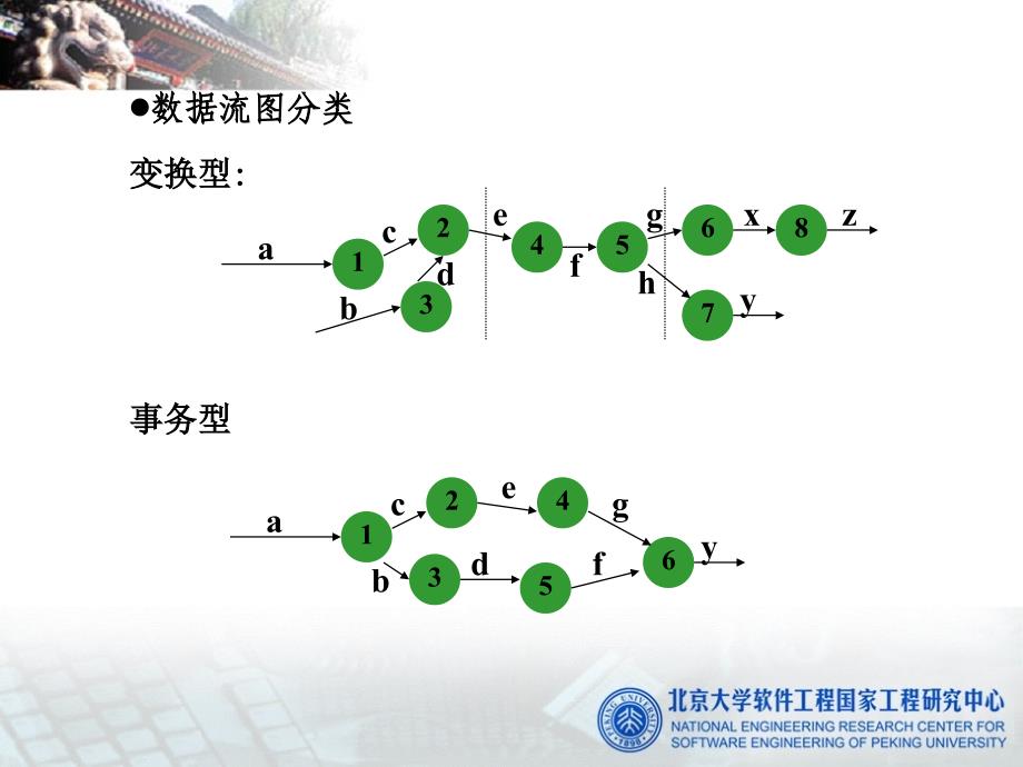 最新北京大学研究生软件工程课程第四章结构化设计幻灯片_第2页