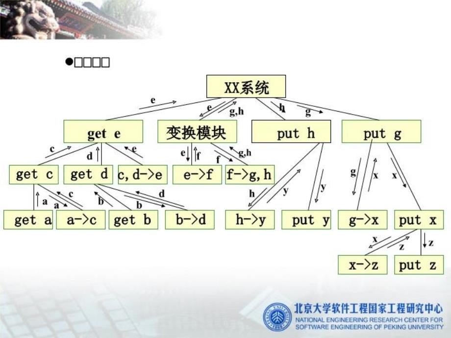 最新北京大学研究生软件工程课程第四章结构化设计幻灯片_第3页