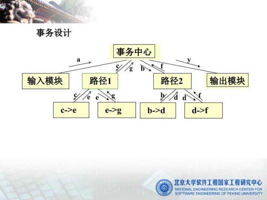 最新北京大学研究生软件工程课程第四章结构化设计幻灯片_第4页