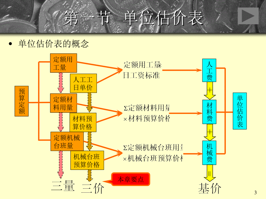 精选建筑安装工程费用工料机单价单位估价表_第3页