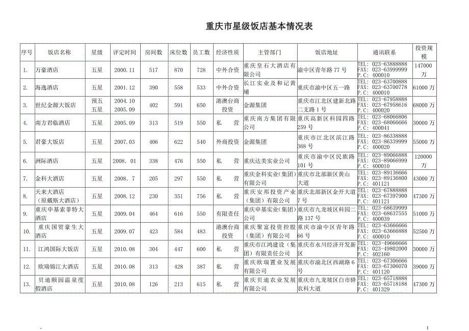 重庆市星级饭店基本情况表_第1页