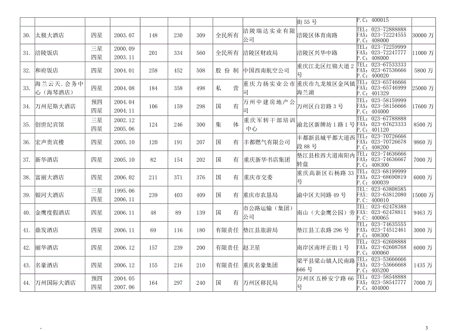 重庆市星级饭店基本情况表_第3页