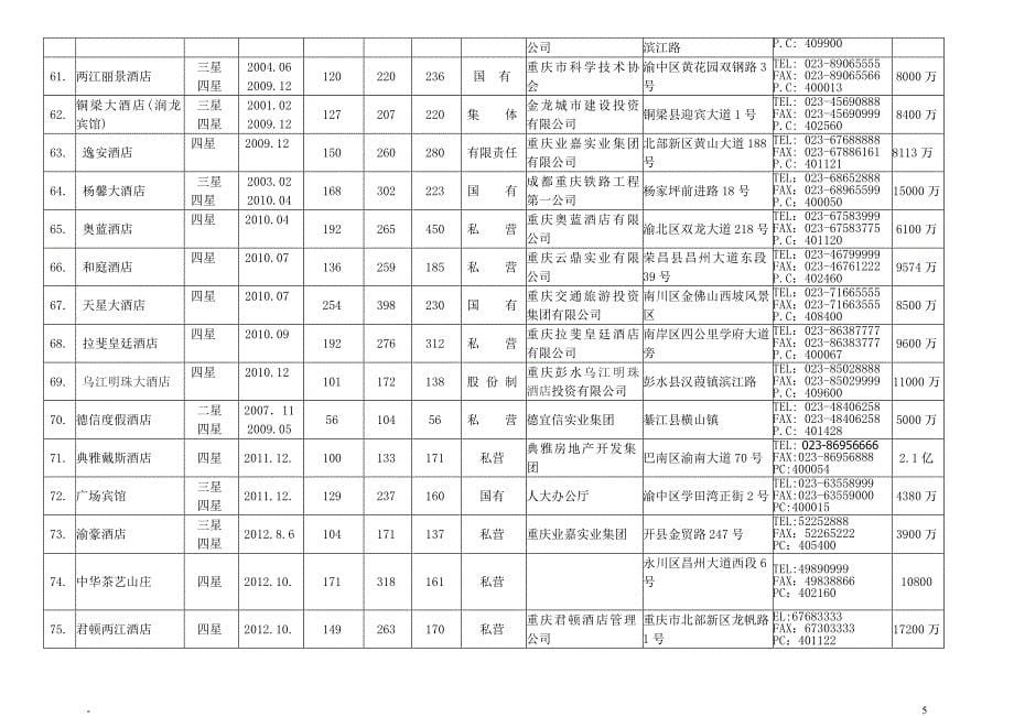 重庆市星级饭店基本情况表_第5页