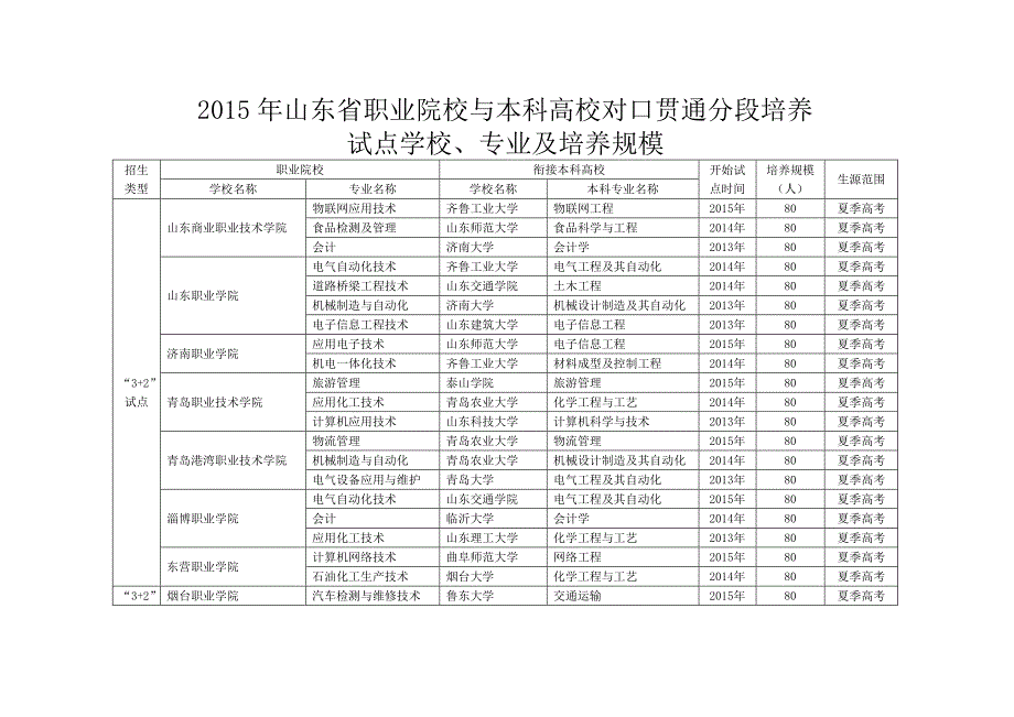 山东省2015年试点32及34高校计划数以及衔接高校_第1页