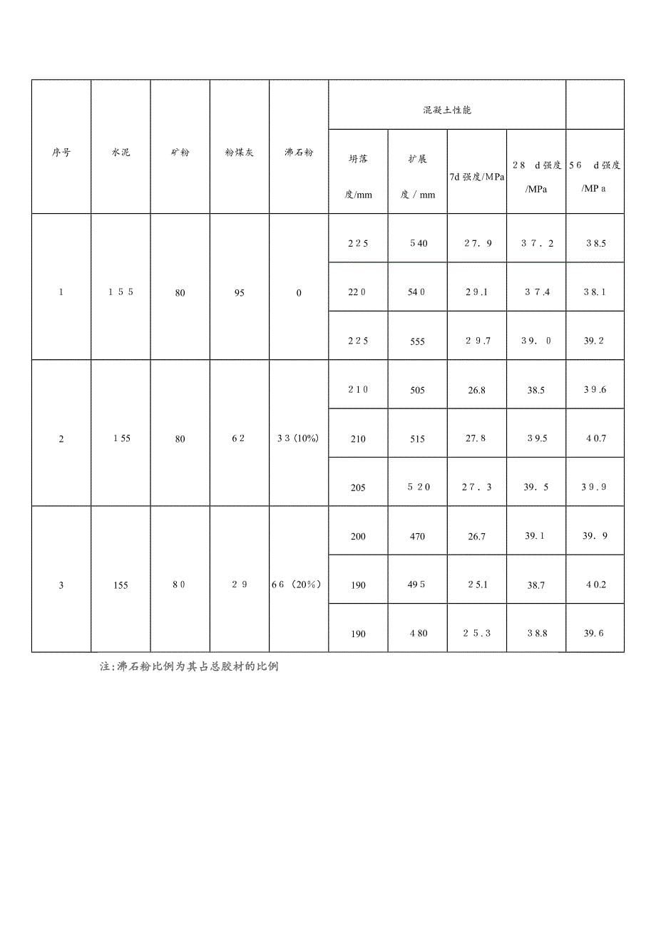 沸石粉作为矿物掺合料对混凝土性能的影响_第5页