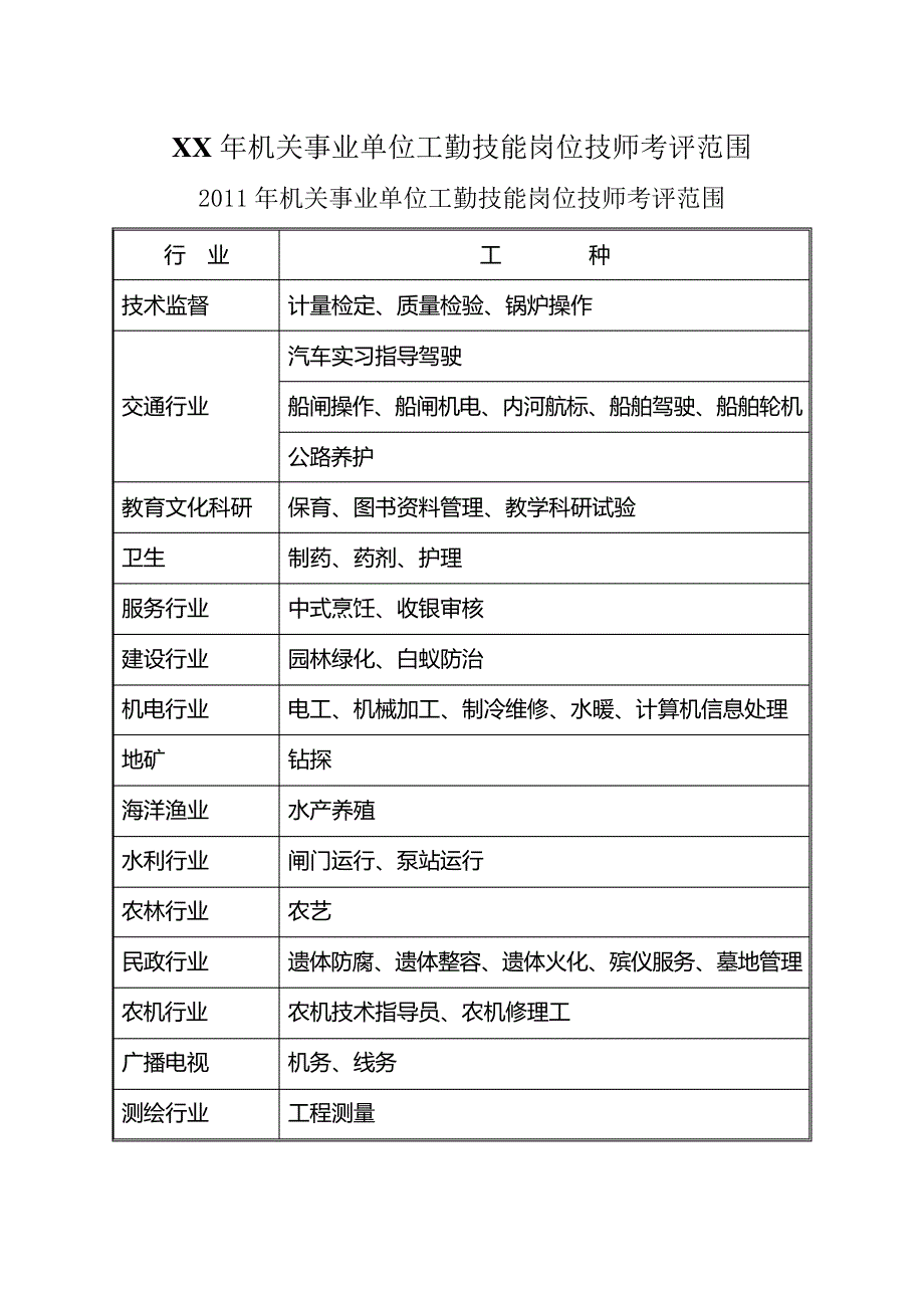 XX年机关事业单位工勤技能岗位技师考评范围_第1页