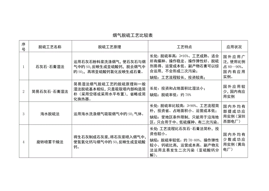 烟气脱硫标准工艺比较表_第1页