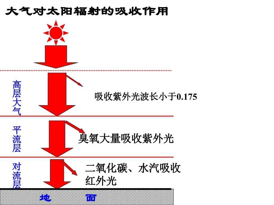 大气环境基础知识概要_第5页