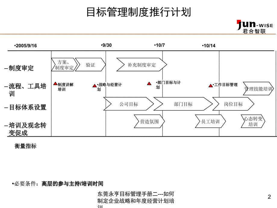 东莞永亨目标管理手册二如何制定企业战略和经营计划培训课件_第3页