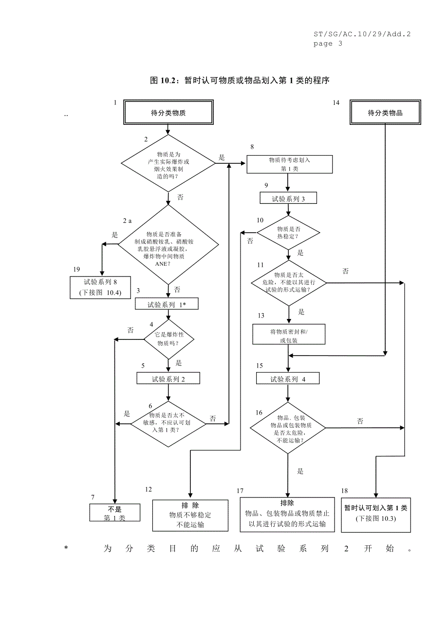 危险货物运输问题和unece_第3页