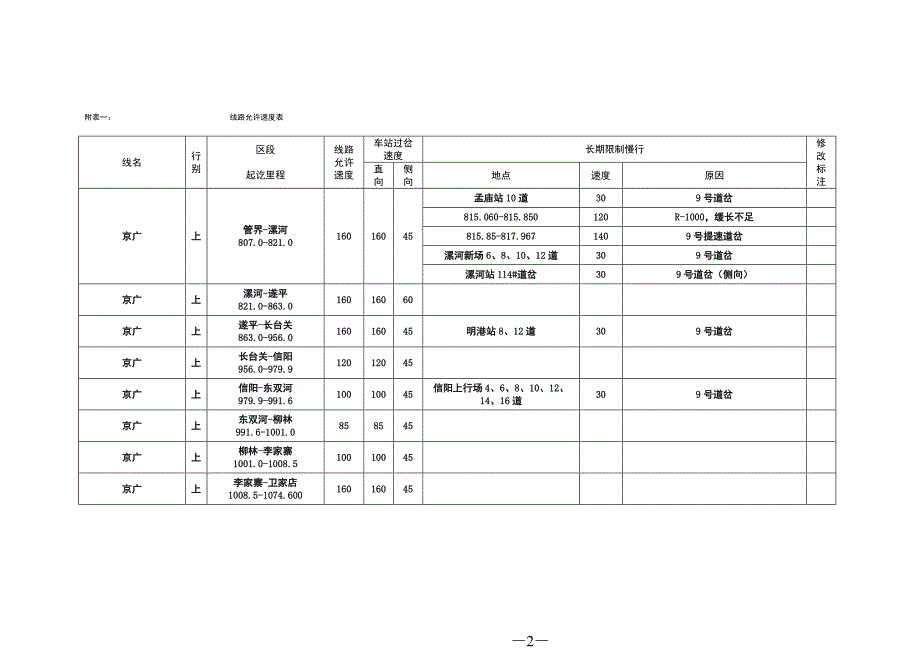 (精品)武汉铁路局工务处管内限速_第2页