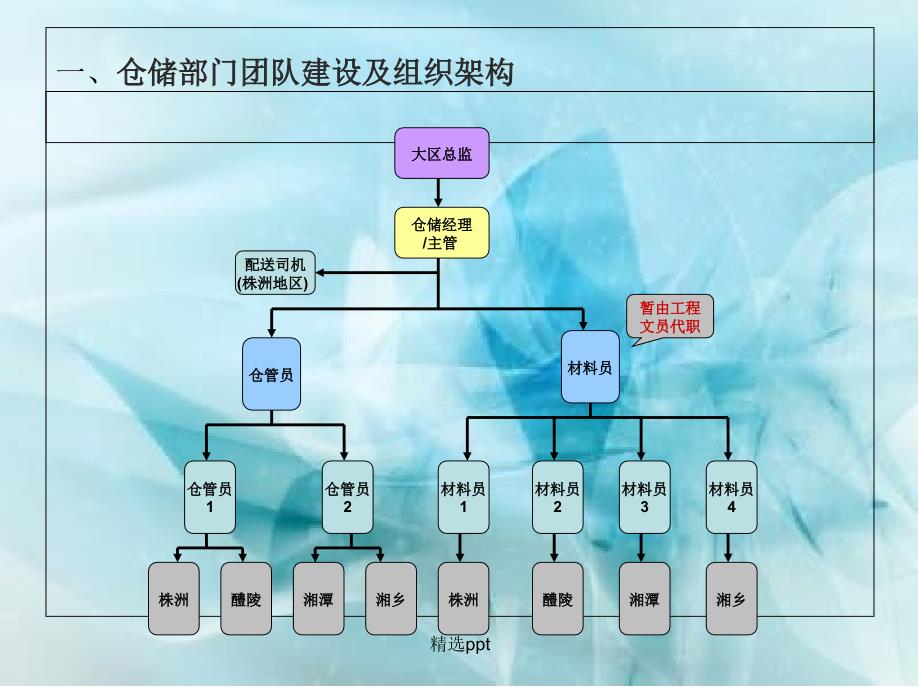 仓储培训文件_第3页