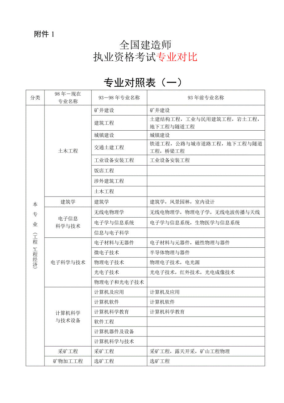 建造师报考专业对照表_第1页