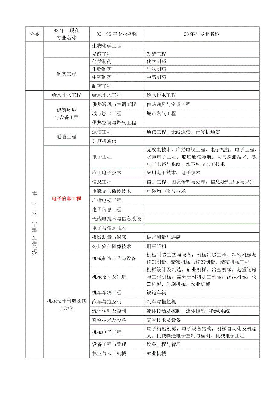 建造师报考专业对照表_第4页