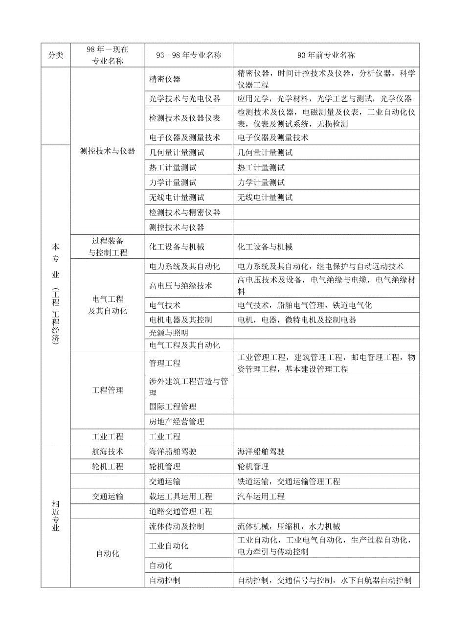 建造师报考专业对照表_第5页