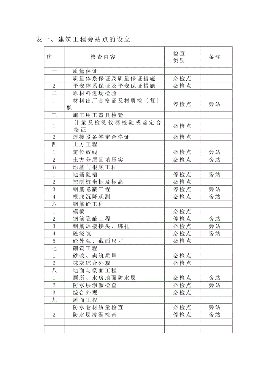 土建工程监理旁站方案_第4页