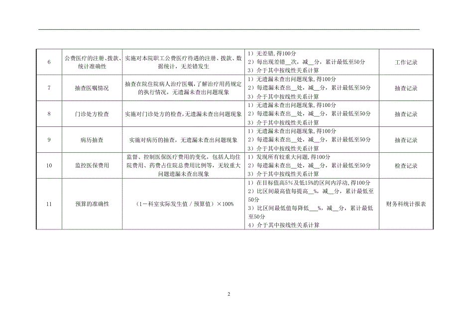 医疗办公室各工作岗位绩效考核指标_第2页