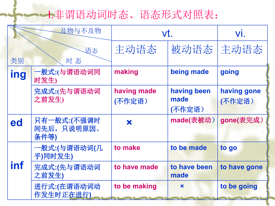 非谓语动词语法讲解名师制作优质教学资料_第2页