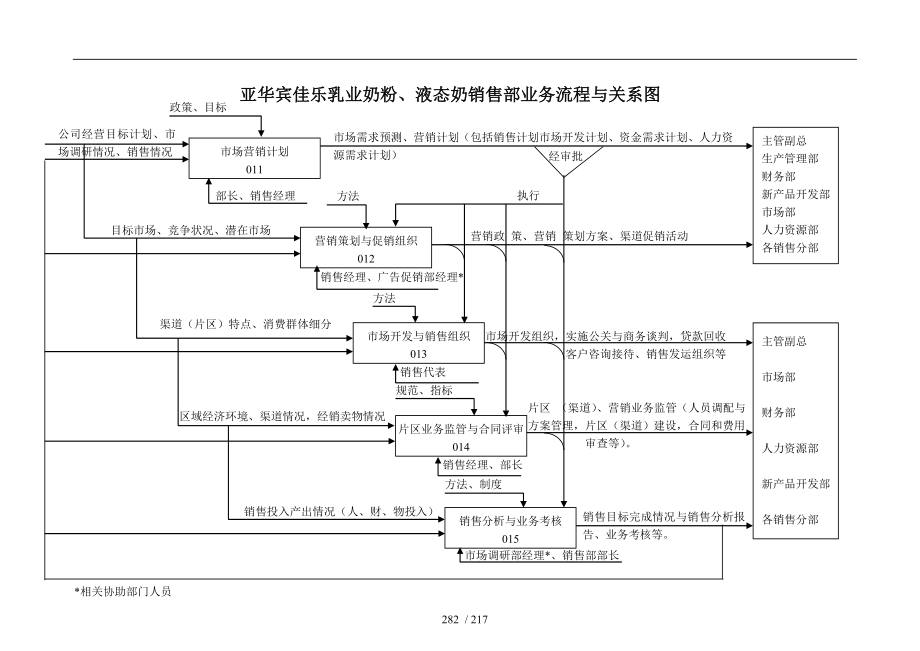 某乳业公司工作程序业务流程与关系图_第4页